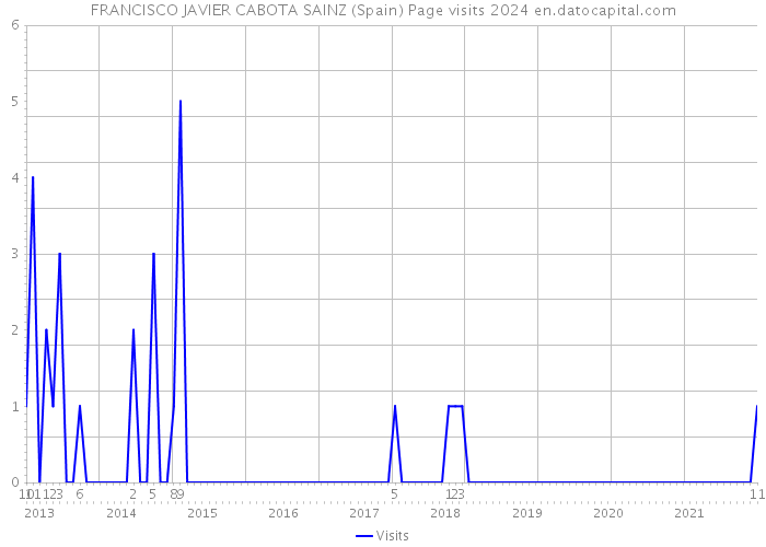 FRANCISCO JAVIER CABOTA SAINZ (Spain) Page visits 2024 