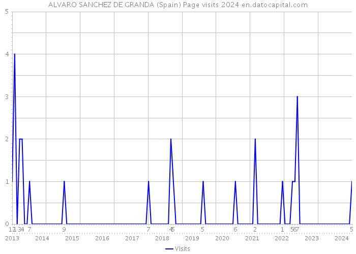 ALVARO SANCHEZ DE GRANDA (Spain) Page visits 2024 