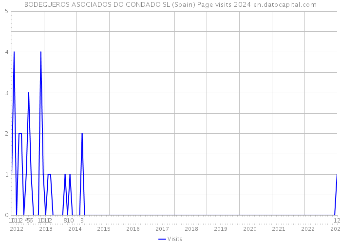 BODEGUEROS ASOCIADOS DO CONDADO SL (Spain) Page visits 2024 