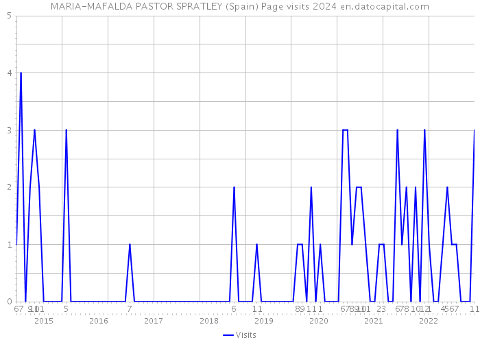 MARIA-MAFALDA PASTOR SPRATLEY (Spain) Page visits 2024 