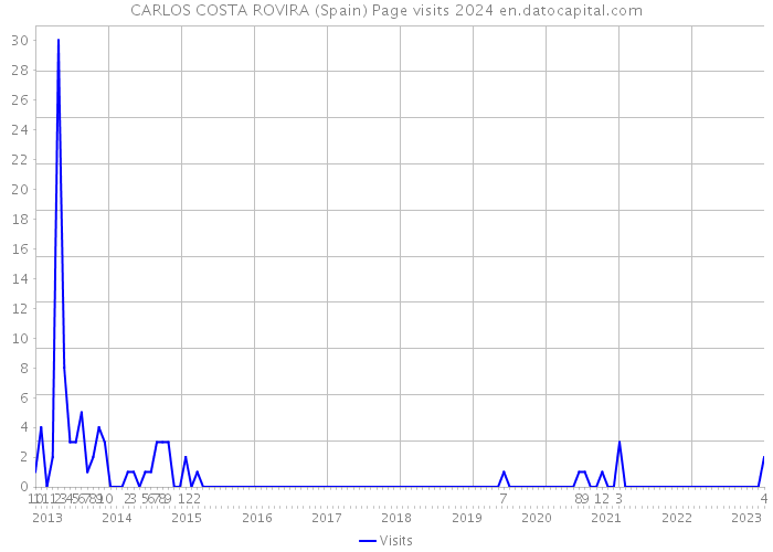 CARLOS COSTA ROVIRA (Spain) Page visits 2024 