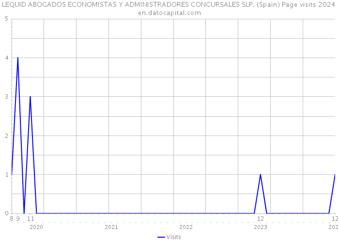 LEQUID ABOGADOS ECONOMISTAS Y ADMINISTRADORES CONCURSALES SLP. (Spain) Page visits 2024 