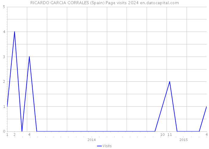 RICARDO GARCIA CORRALES (Spain) Page visits 2024 