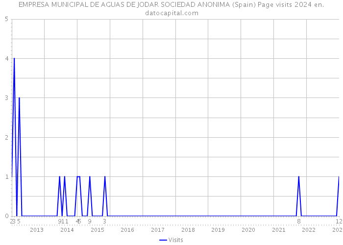 EMPRESA MUNICIPAL DE AGUAS DE JODAR SOCIEDAD ANONIMA (Spain) Page visits 2024 