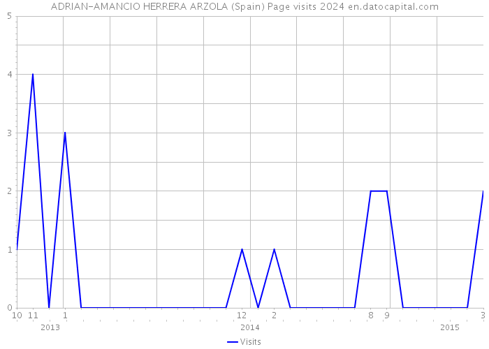 ADRIAN-AMANCIO HERRERA ARZOLA (Spain) Page visits 2024 