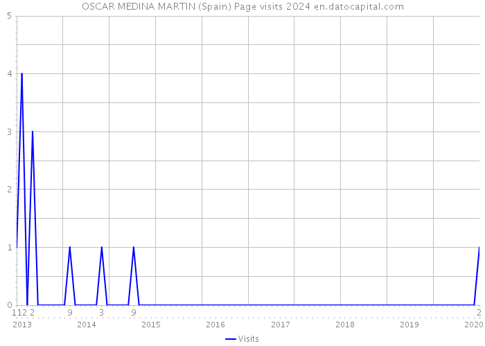 OSCAR MEDINA MARTIN (Spain) Page visits 2024 