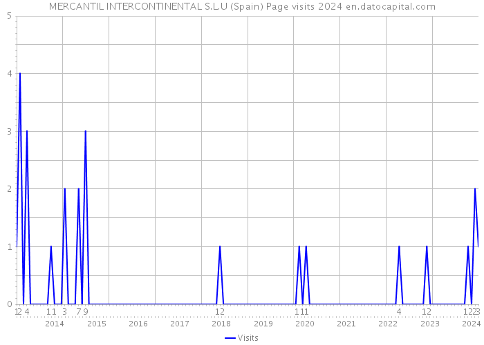 MERCANTIL INTERCONTINENTAL S.L.U (Spain) Page visits 2024 