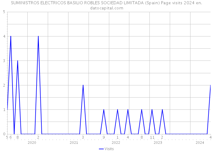 SUMINISTROS ELECTRICOS BASILIO ROBLES SOCIEDAD LIMITADA (Spain) Page visits 2024 