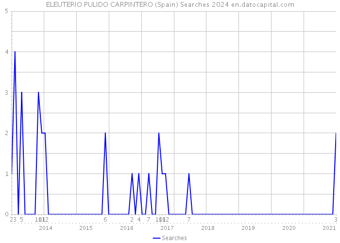 ELEUTERIO PULIDO CARPINTERO (Spain) Searches 2024 