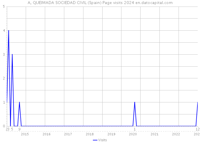 A, QUEIMADA SOCIEDAD CIVIL (Spain) Page visits 2024 