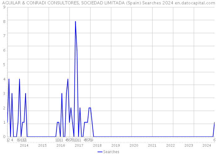 AGUILAR & CONRADI CONSULTORES, SOCIEDAD LIMITADA (Spain) Searches 2024 