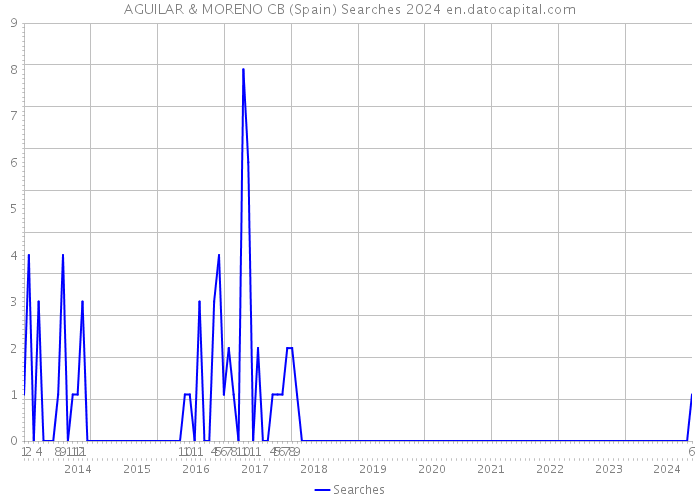 AGUILAR & MORENO CB (Spain) Searches 2024 