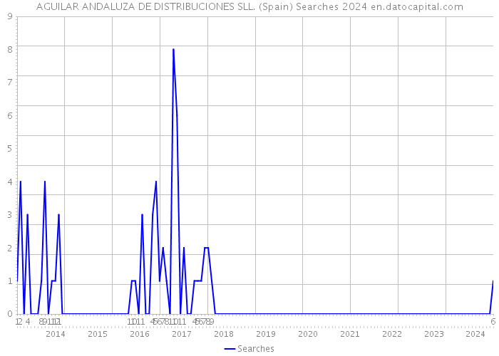 AGUILAR ANDALUZA DE DISTRIBUCIONES SLL. (Spain) Searches 2024 