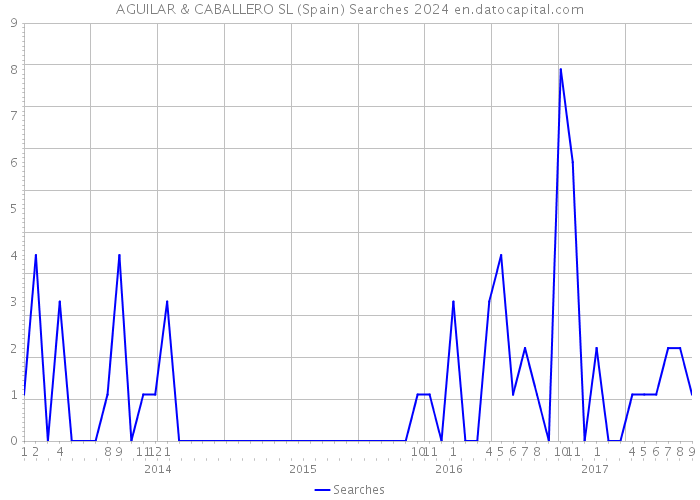AGUILAR & CABALLERO SL (Spain) Searches 2024 
