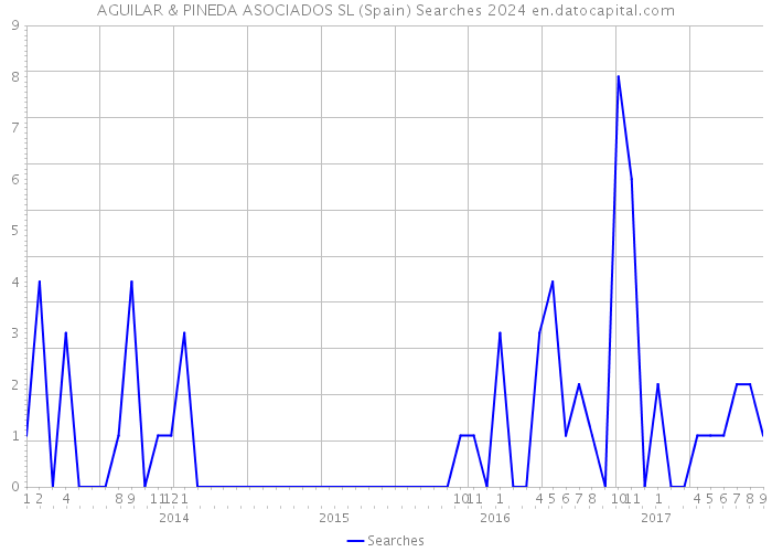 AGUILAR & PINEDA ASOCIADOS SL (Spain) Searches 2024 