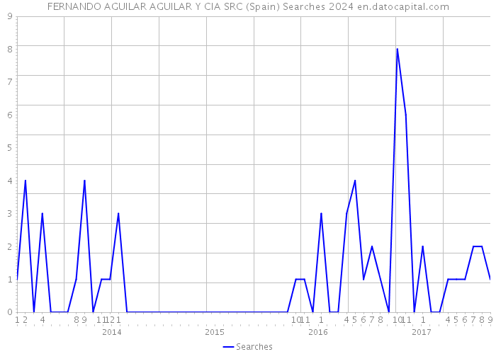 FERNANDO AGUILAR AGUILAR Y CIA SRC (Spain) Searches 2024 