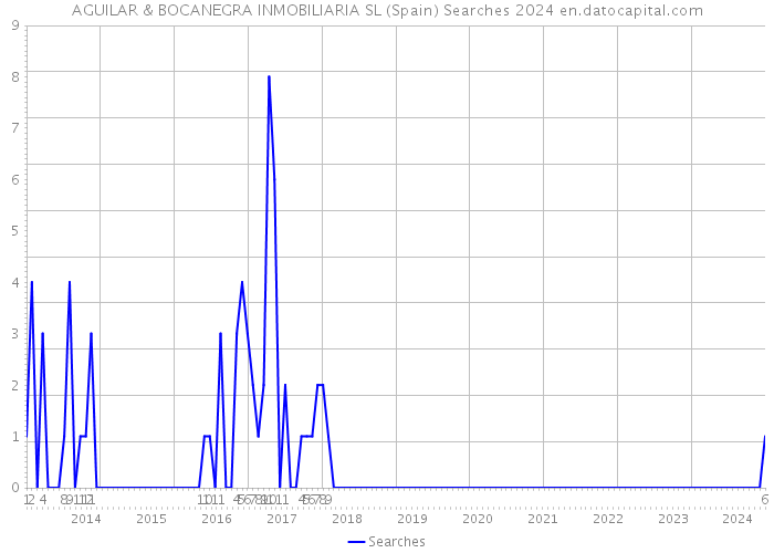 AGUILAR & BOCANEGRA INMOBILIARIA SL (Spain) Searches 2024 