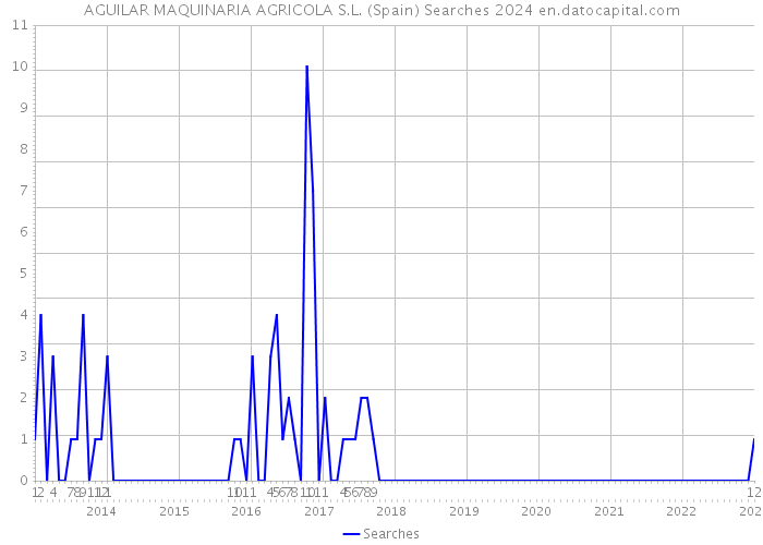 AGUILAR MAQUINARIA AGRICOLA S.L. (Spain) Searches 2024 