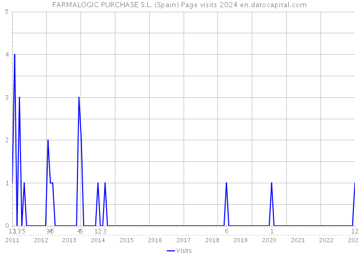 FARMALOGIC PURCHASE S.L. (Spain) Page visits 2024 