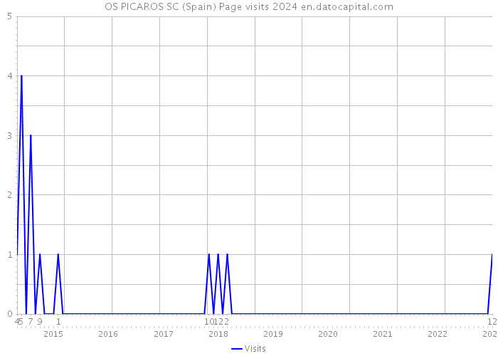 OS PICAROS SC (Spain) Page visits 2024 