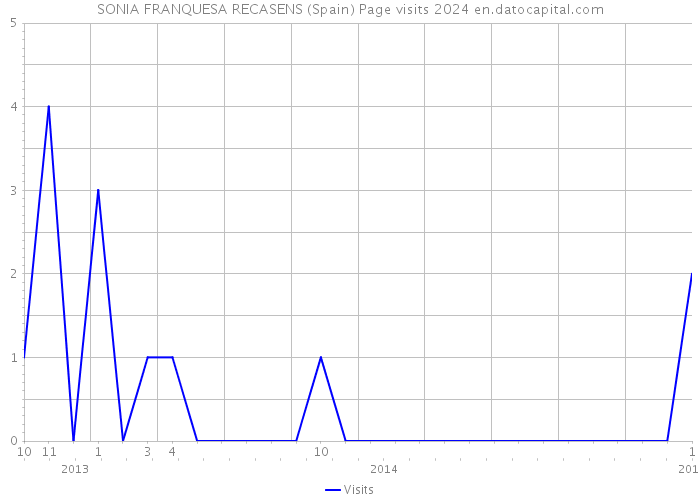 SONIA FRANQUESA RECASENS (Spain) Page visits 2024 