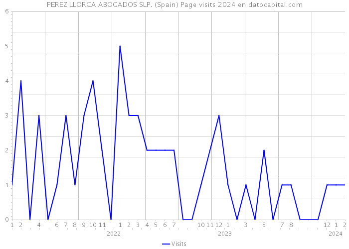 PEREZ LLORCA ABOGADOS SLP. (Spain) Page visits 2024 