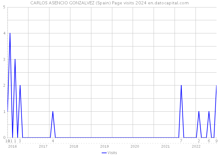 CARLOS ASENCIO GONZALVEZ (Spain) Page visits 2024 