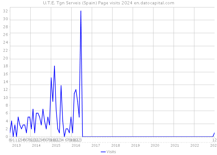 U.T.E. Tgn Serveis (Spain) Page visits 2024 