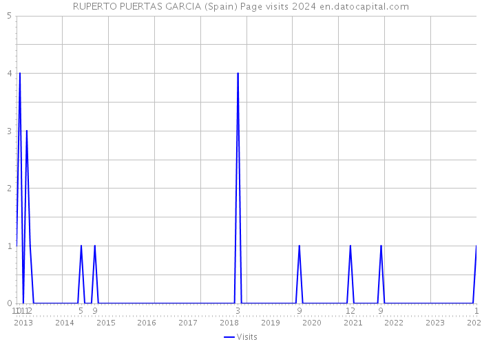 RUPERTO PUERTAS GARCIA (Spain) Page visits 2024 