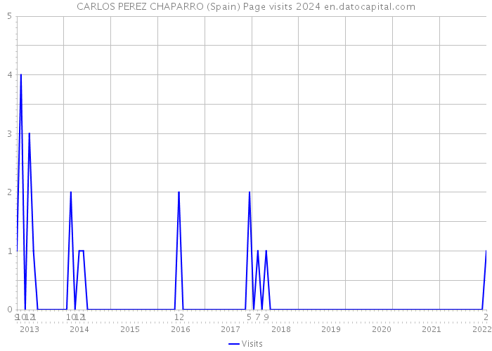 CARLOS PEREZ CHAPARRO (Spain) Page visits 2024 