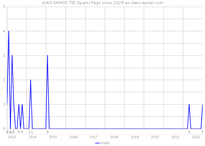 JUAN SAMOS TIE (Spain) Page visits 2024 
