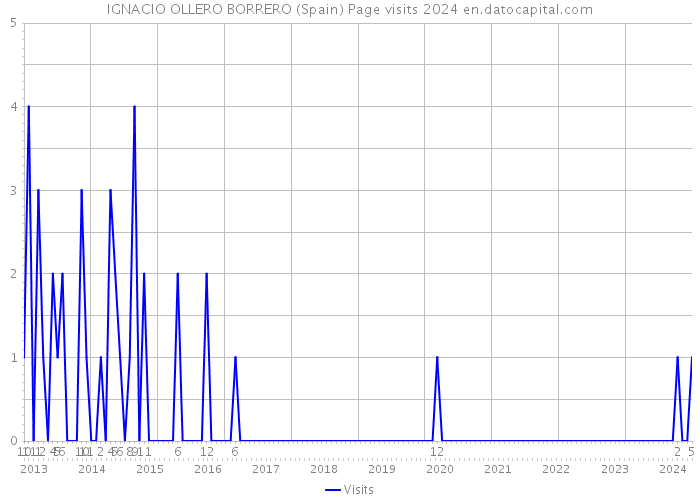 IGNACIO OLLERO BORRERO (Spain) Page visits 2024 