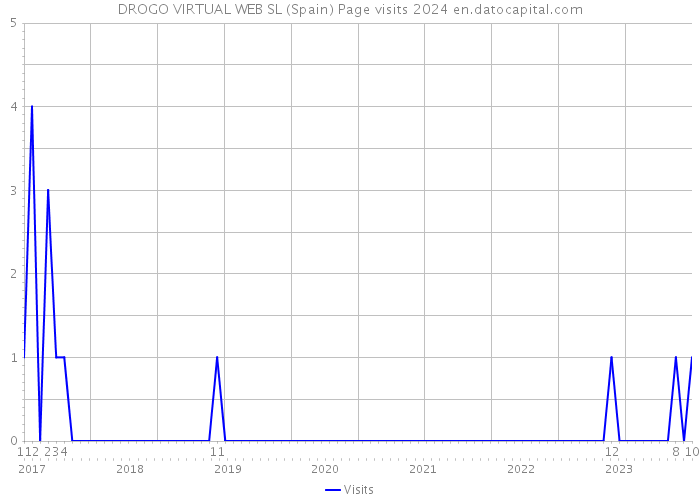 DROGO VIRTUAL WEB SL (Spain) Page visits 2024 
