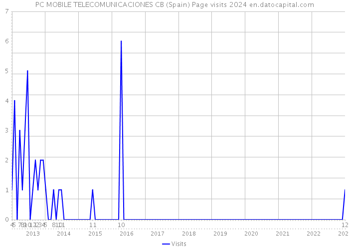 PC MOBILE TELECOMUNICACIONES CB (Spain) Page visits 2024 