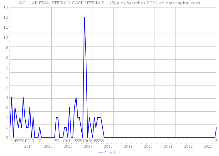 AGUILAR EBANISTERIA Y CARPINTERIA S.L. (Spain) Searches 2024 