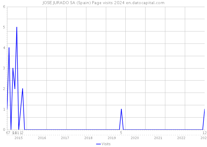 JOSE JURADO SA (Spain) Page visits 2024 