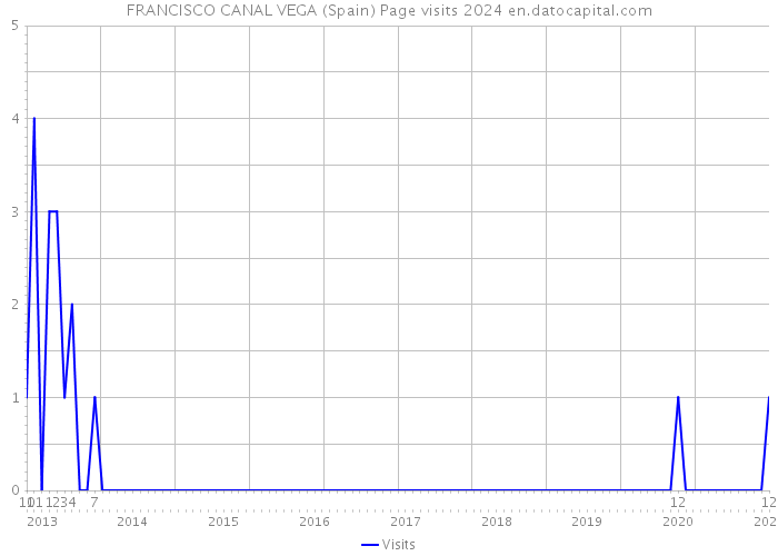 FRANCISCO CANAL VEGA (Spain) Page visits 2024 