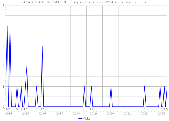 ACADEMIA DE IDIOMAS OUI SL (Spain) Page visits 2024 