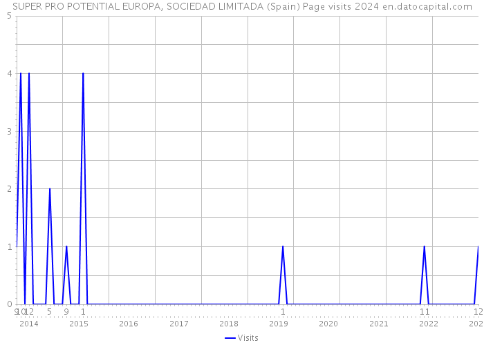 SUPER PRO POTENTIAL EUROPA, SOCIEDAD LIMITADA (Spain) Page visits 2024 