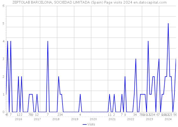  ZEPTOLAB BARCELONA, SOCIEDAD LIMITADA (Spain) Page visits 2024 
