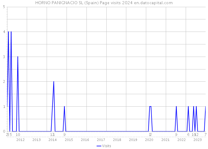 HORNO PANIGNACIO SL (Spain) Page visits 2024 