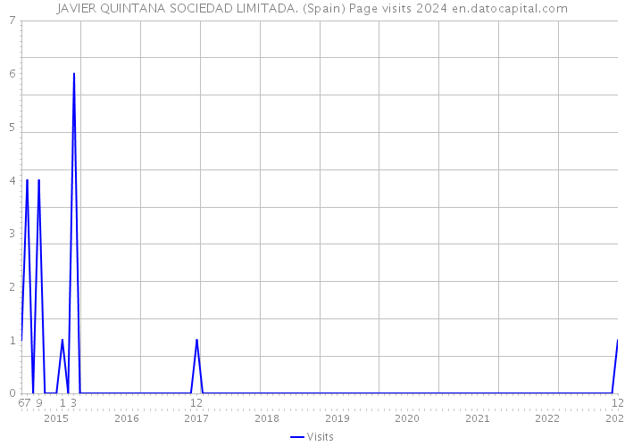 JAVIER QUINTANA SOCIEDAD LIMITADA. (Spain) Page visits 2024 