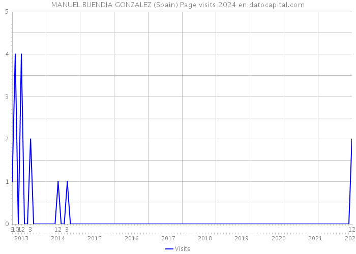 MANUEL BUENDIA GONZALEZ (Spain) Page visits 2024 