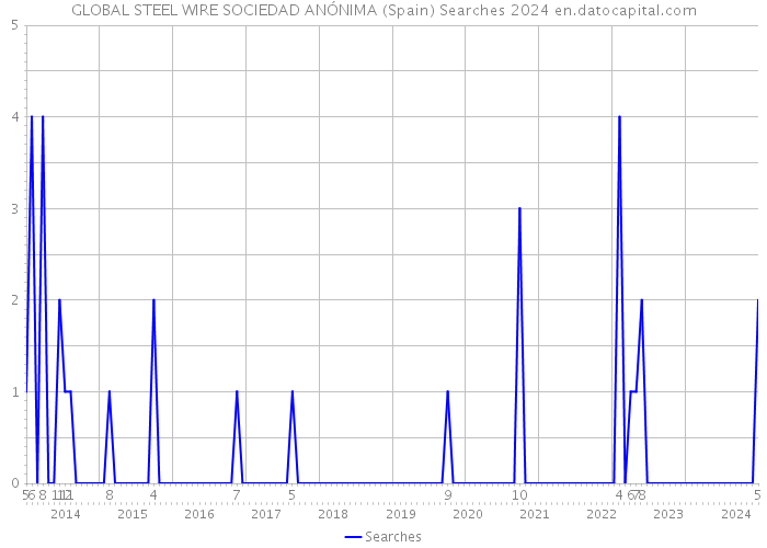 GLOBAL STEEL WIRE SOCIEDAD ANÓNIMA (Spain) Searches 2024 