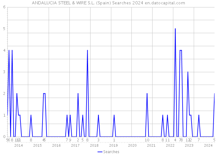 ANDALUCIA STEEL & WIRE S.L. (Spain) Searches 2024 