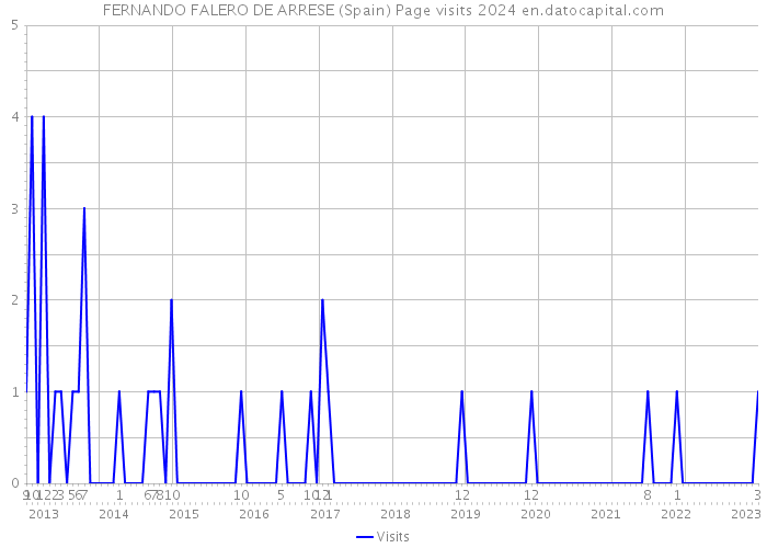 FERNANDO FALERO DE ARRESE (Spain) Page visits 2024 