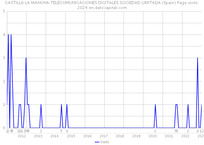 CASTILLA LA MANCHA TELECOMUNICACIONES DIGITALES SOCIEDAD LIMITADA (Spain) Page visits 2024 