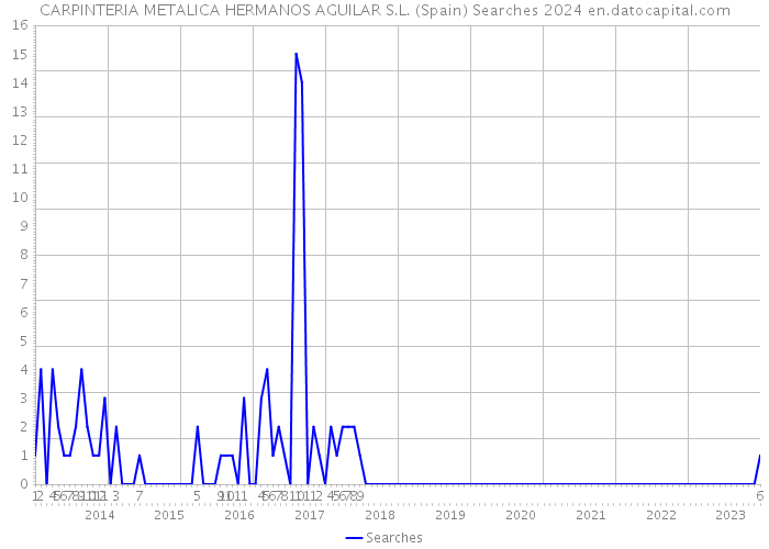 CARPINTERIA METALICA HERMANOS AGUILAR S.L. (Spain) Searches 2024 