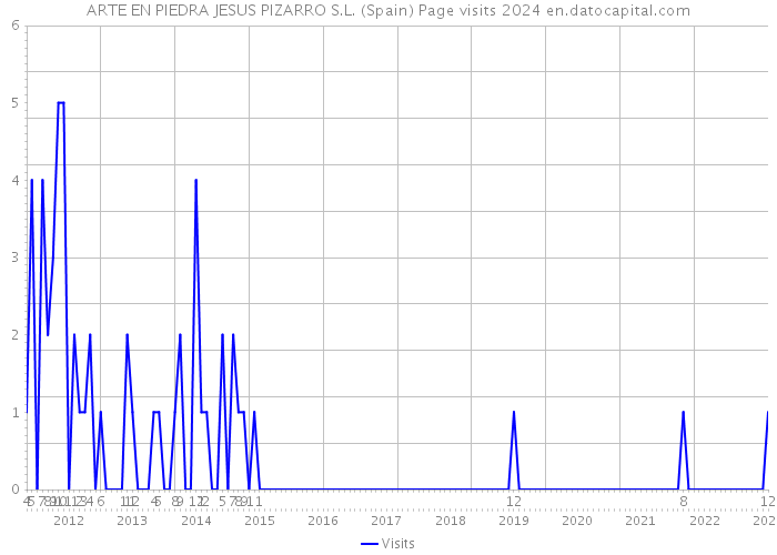 ARTE EN PIEDRA JESUS PIZARRO S.L. (Spain) Page visits 2024 