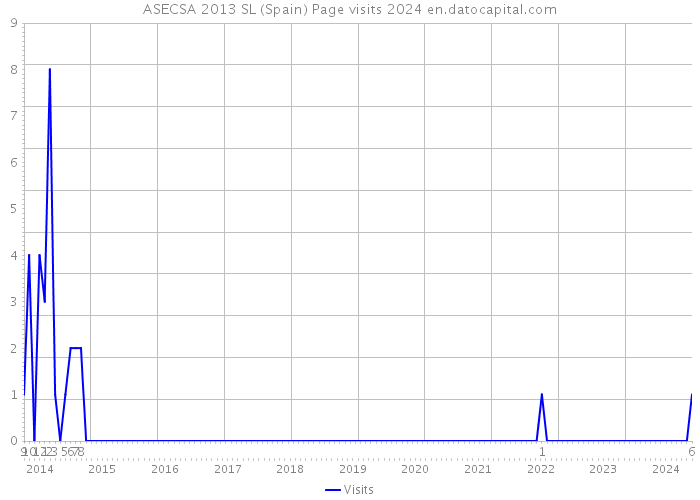 ASECSA 2013 SL (Spain) Page visits 2024 